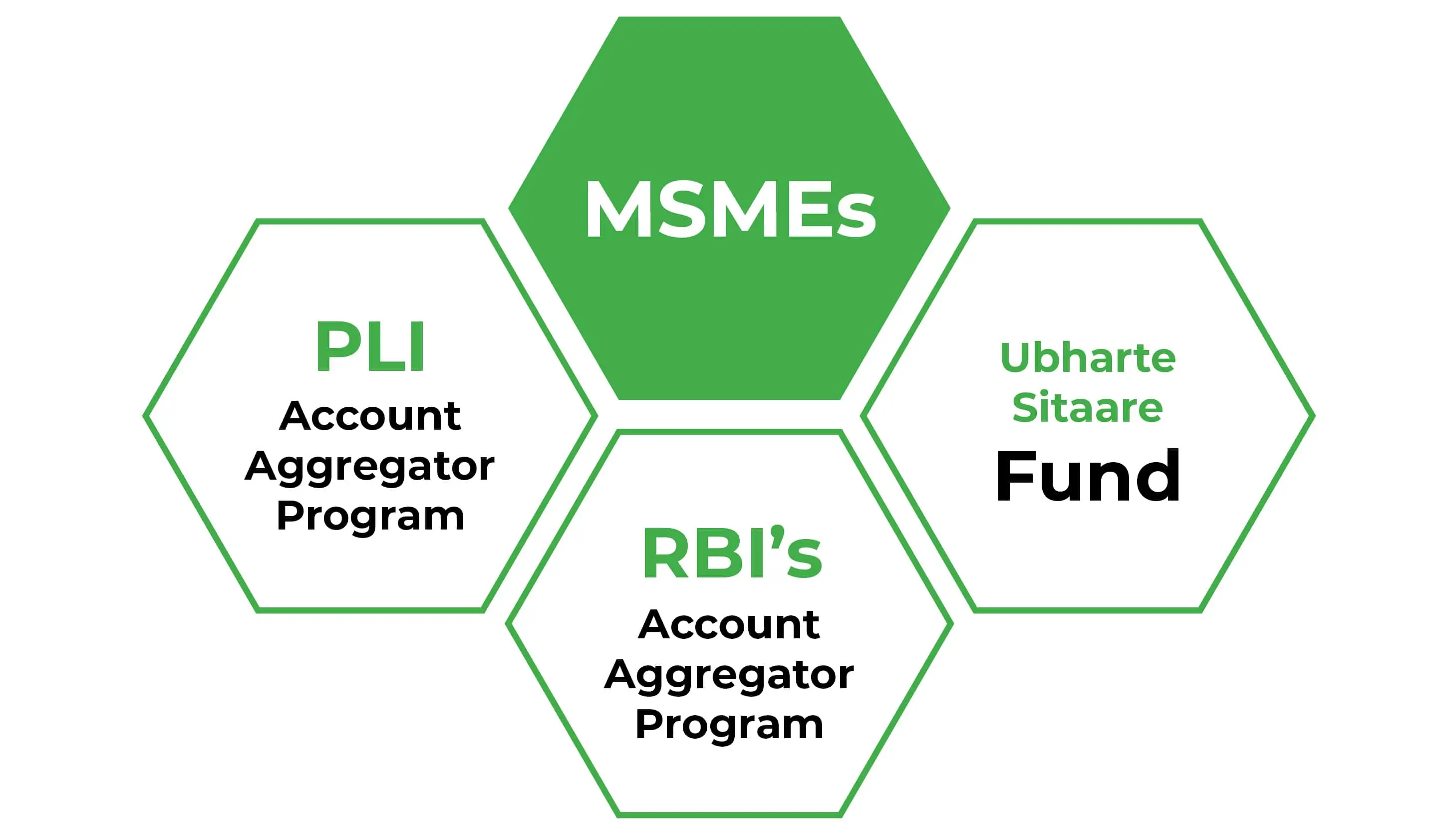 MSME schemes and funds